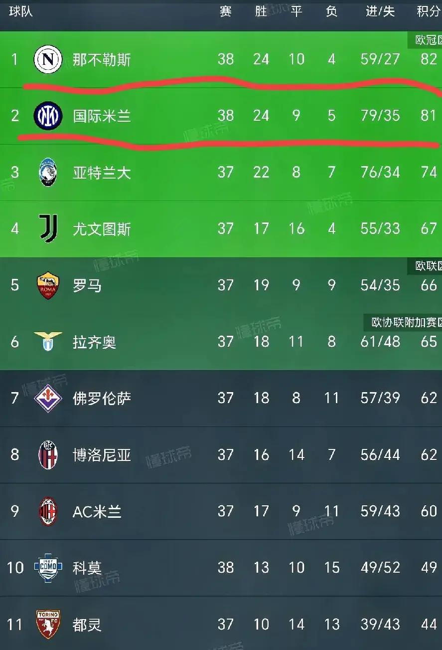 那不勒斯折损多名主力，战力大减